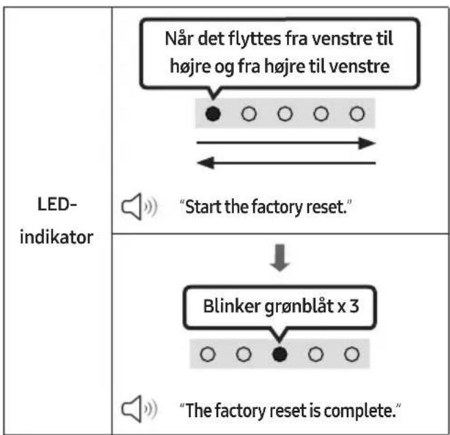LED- indikator Når det flyttes fra venstre til højre og fra højre til venstre "Start the factory reset." Blinker grønblåt x 3 "The factory reset is complete."