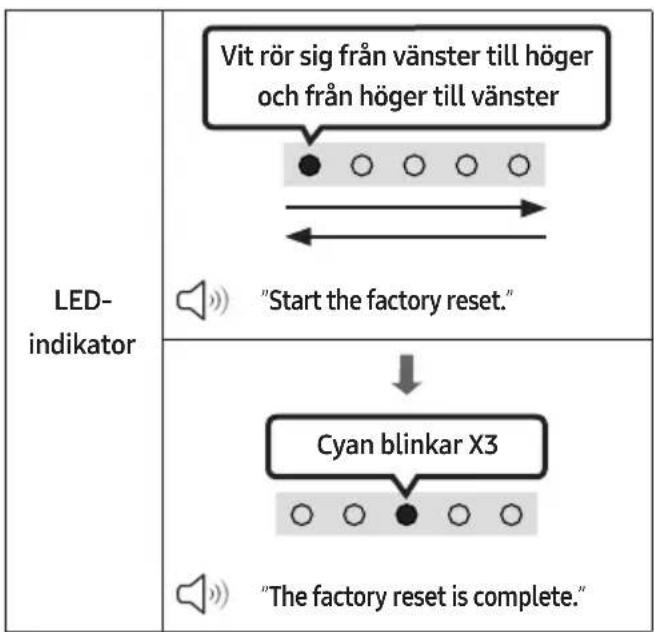LED- indikator Vit rör sig från vänster till höger och från höger till vänster "Start the factory reset." Cyan blinkar X3 "The factory reset is complete."