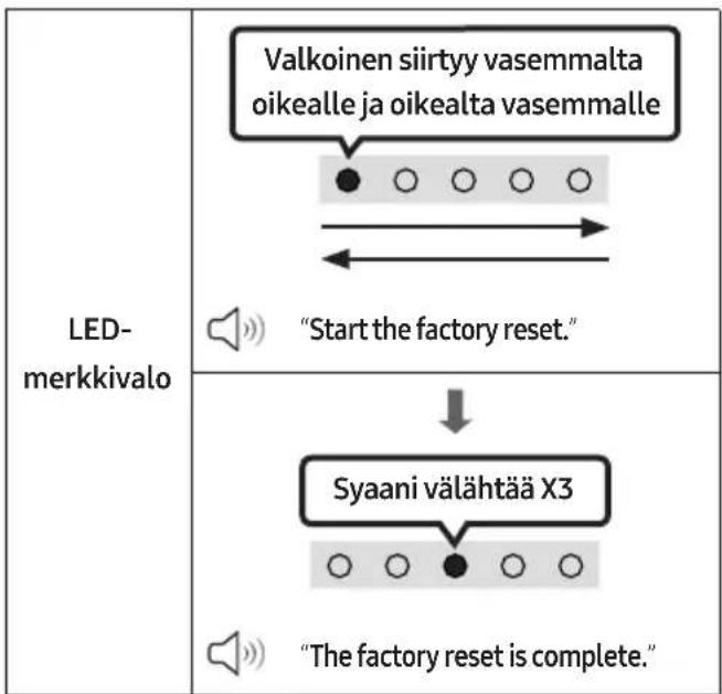 LED- merkkivalo Valkoinen siirtyy vasemmalta oikealle ja oikealta vasemmalle "Start the factory reset." Syaani välähtää X3 "The factory reset is complete."