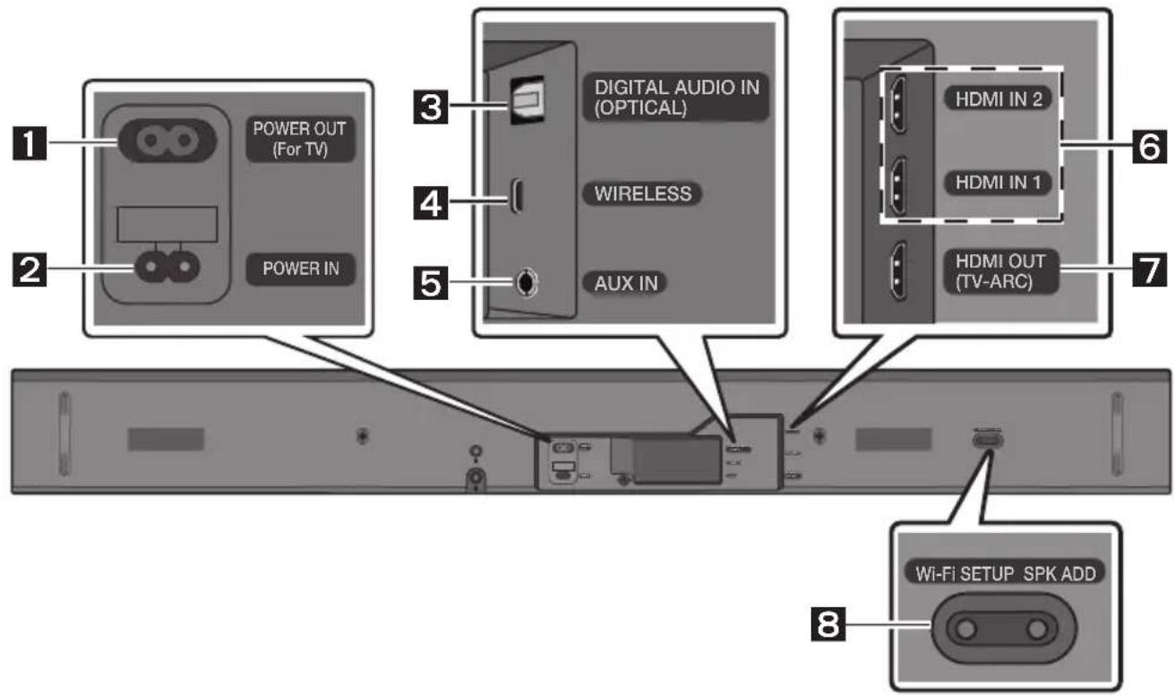 POWER OUT (For TV) POWER IN DIGITAL AUDIO IN (OPTICAL) WIRELESS AUX IN HDMI IN 2 HDMI IN 1 HDMI OUT (TV-ARC) Wi-Fi SETUP SPK ADD