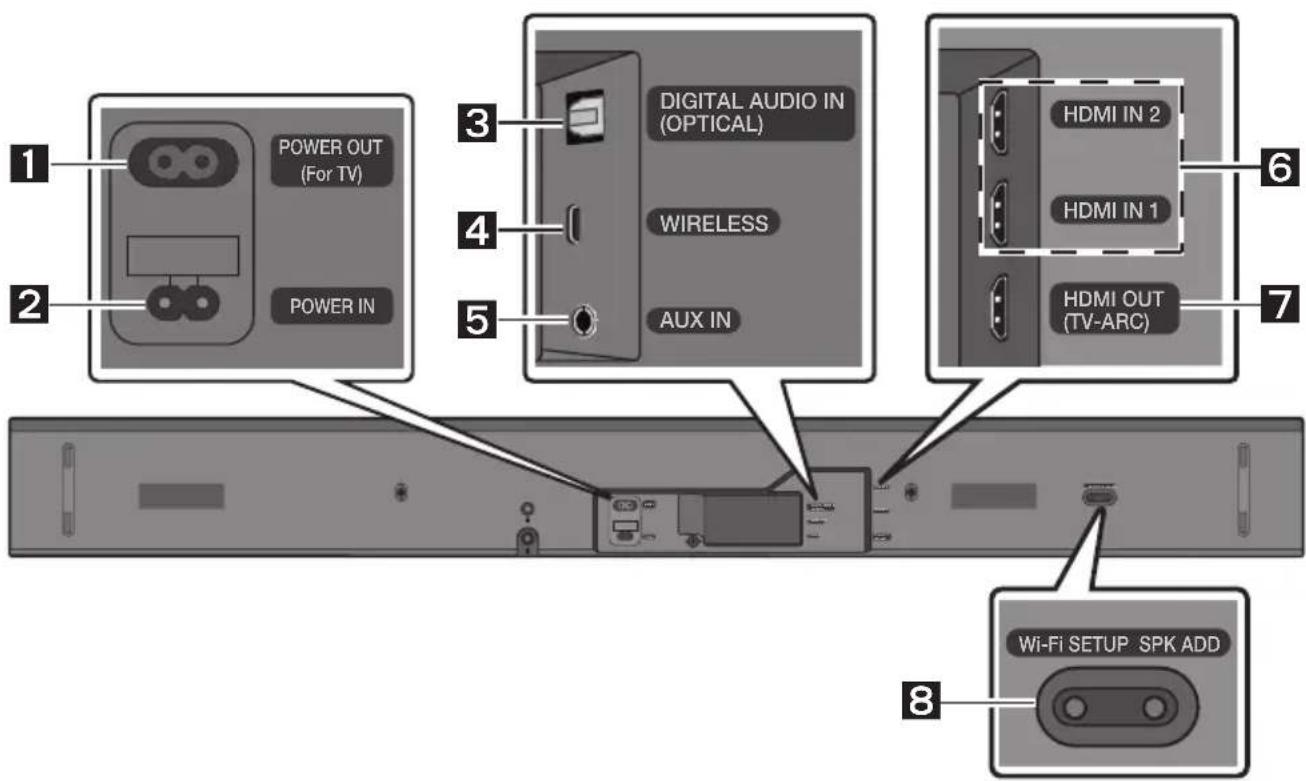 POWER OUT (For TV) POWER IN DIGITAL AUDIO IN (OPTICAL) WIRELESS AUX IN HDMI IN 2 HDMI IN 1 HDMI OUT (TV-ARC) Wi-Fi SETUP SPK ADD