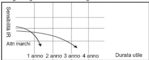 Vimar ELVOX 46516.213D - FUNZIONI - 1