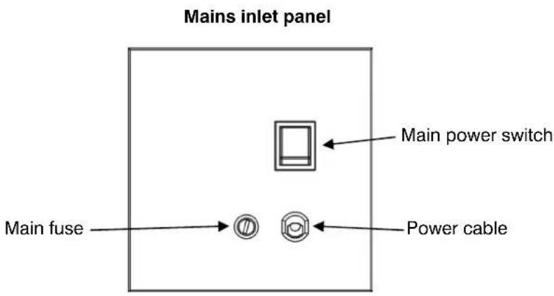 Mains inlet panel Main power switch Main fuse Power cable