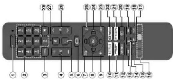 Diagram of a remote control with labeled keys and function buttons, numbered from 1 to 28.