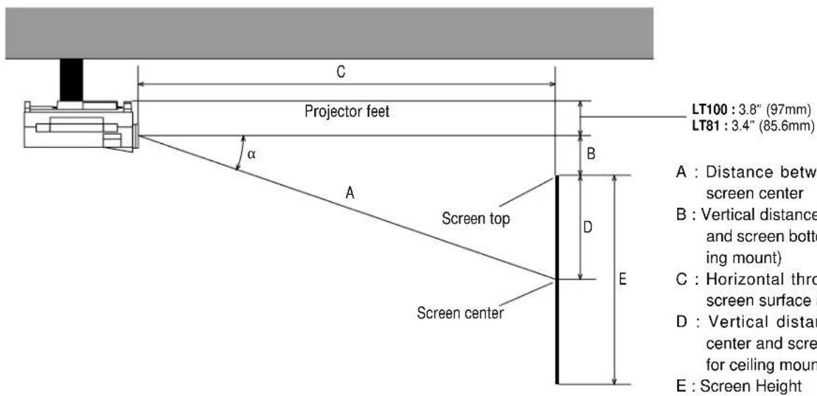 C Projector feet α A Screen top Screen center LT100 : 3.8" (97mm) LT81 : 3.4" (85.6mm) B D E A : Distance between screen center B : Vertical distance and screen botto ing mount) C : Horizontal thr screen surface a D : Vertical distan center and scre for ceiling mount E : Screen Height