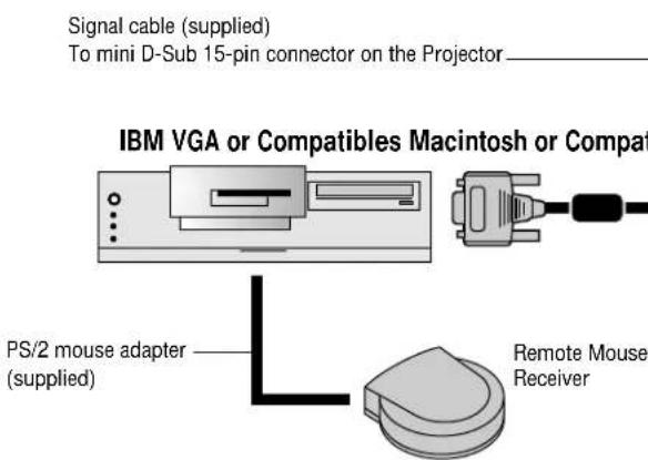 Signal cable (supplied) To mini D-Sub 15-pin connector on the Projector IBM VGA or Compatibles Macintosh or Compat PS/2 mouse adapter (supplied) Remote Mouse Receiver
