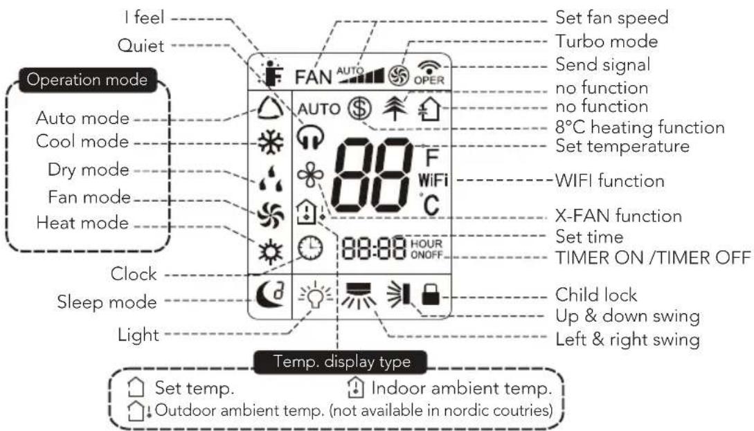 Operation mode Auto mode Cool mode Dry mode Fan mode Heat mode Clock Sleep mode Light I feel Quiet FAN AUTO OPER AUTO 88 F WiFi 88:88 HOUR ONOFF Set fan speed Turbo mode Send signal no function no function 8°C heating function Set temperature WIFI function X-FAN function Set time TIMER ON /TIMER OFF Child lock Up & down swing Left & right swing Temp. display type Set temp. Indoor ambient temp. Outdoor ambient temp. (not available in nordie countries)