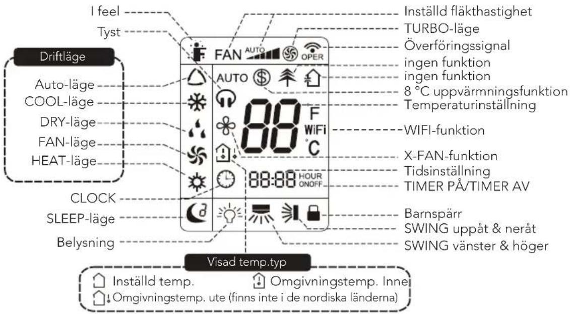 I feel Tyst Driftläge Auto-läge COOL-läge DRY-läge FAN-läge HEAT-läge CLOCK SLEEP-läge Belysning Inställd fläkthastighet TURBO-läge Överföringssignal ingen funktion ingen funktion 8 °C uppvärmningsfunktion Temperaturinställning WIFI-funktion X-FAN-funktion Tidsinställning TIMER PÅ/TIMER AV Barnspärr SWING uppåt & neråt SWING vänster & höger Visad temp.typ Inställd temp. Omgivningstemp. Inne Omgivningstemp. ute (finns inte i de nordiska länderna)