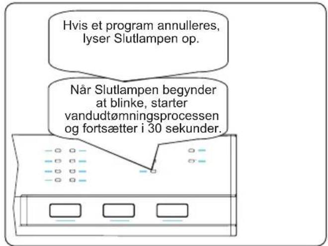 Hvis et program annulleres, lyser Slutlampen op. Når Slutlampen begynder at blinke, starter vandudtømningsprocessen og fortsætter i 30 sekunder.