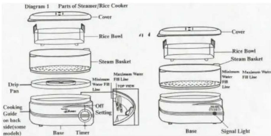 Diagram 1 Parts of Steamer/Rice Cooker Cover Rice Bowl Steam Basket Drip Pan Cooking Guide on back side(some models) Base Timer Off Setting Maximum Water Fill Line Top view Minimum Water Fill Line Rice Bowl Steam Basket Minimum Water Fill Line Maximum Water Fill Line Signal Light Base