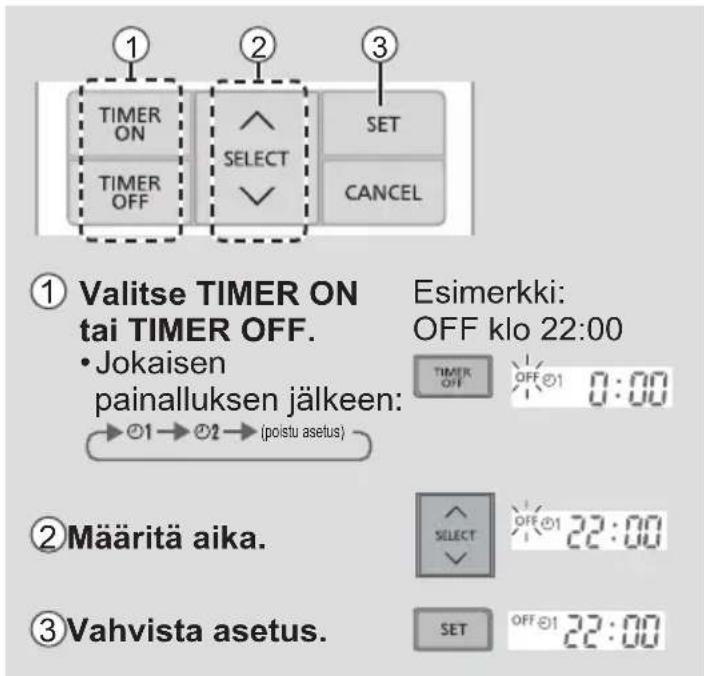 ① Valitse TIMER ON tai TIMER OFF. • Jokaisen painalluksen jälkeen: →○1→○2→(poistu asetus) ② Määritä aika. ③ Vahvista asetus. Esimerkki: OFF klo 22:00 TIMER OFF OFF ○1 0:00 SELECT SET OFF ○1 22:00 SET OFF ○1 22:00