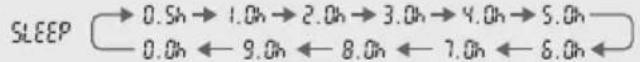 SLEEP → 0.5h → 1.0h → 2.0h → 3.0h → 4.0h → 5.0h ← 0.0h ← 9.0h ← 8.0h ← 7.0h ← 6.0h ←