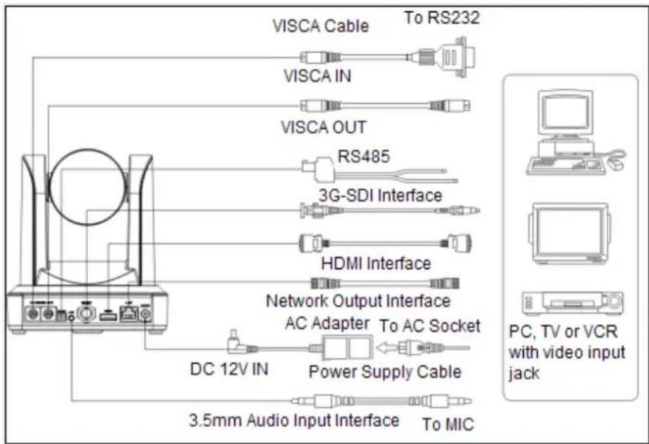 VISCA Cable To RS232 VISCA IN VISCA OUT RS485 3G-SDI Interface HDMI Interface Network Output Interface AC Adapter To AC Socket DC 12V IN Power Supply Cable 3.5mm Audio Input Interface To MIC PC, TV or VCR with video input jack