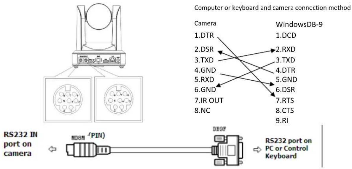 Computer or keyboard and camera connection method Camera 1.DTR 2.DSR 3.TXD 4.GND 5.RXD 6.GND 7.IR OUT 8.NC WindowsDB-9 1.DCD 2.RXD 3.TXD 4.DTR 5.GND 6.DSR 7.RTS 8.CTS 9.RI RS232 IN port on camera MD6M 'PIN) DB9F RS232 port on PC or Control Keyboard