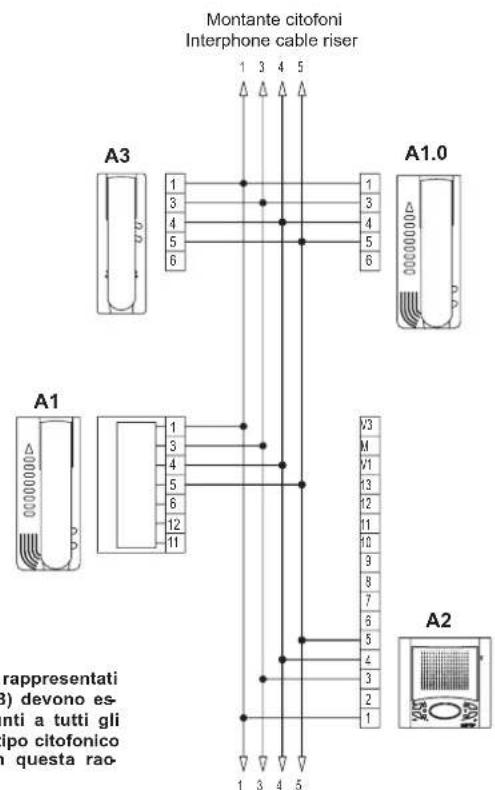 Montante citofoni Interphone cable riser 1 3 4 5 A3 1 3 4 5 A1.0 000000000 A1 1 3 4 5 A1 12 11 V3 M V1 13 12 11 10 9 8 7 6 5 4 3 2 1 A2 1 3 4 5 (a) devono es- nti a tutti gli ipo citofonico n questa rao-