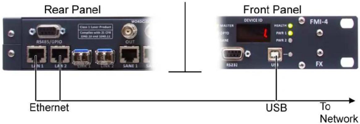 Rear Panel Class 1 Laser Product Complies with 21 CFR 24M-1P and 20M-1L WORD/CLOSE RS485/GPIO OUT LAN 1 LAN 2 LAN 3 LAN 4 SANE 1 SANE Ethernet Front Panel DEVICE ID FMI-4 MASTER HEALTH OPTO PWR 1 PWR 2 LAN RS232 USB FX USB To Network