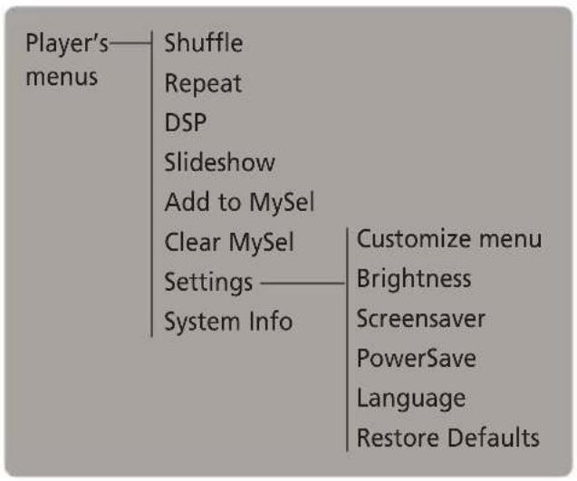 Player's— menus Shuffle Repeat DSP Slideshow Add to MySel Clear MySel Settings ———— System Info Customize menu Brightness Screensaver PowerSave Language Restore Defaults