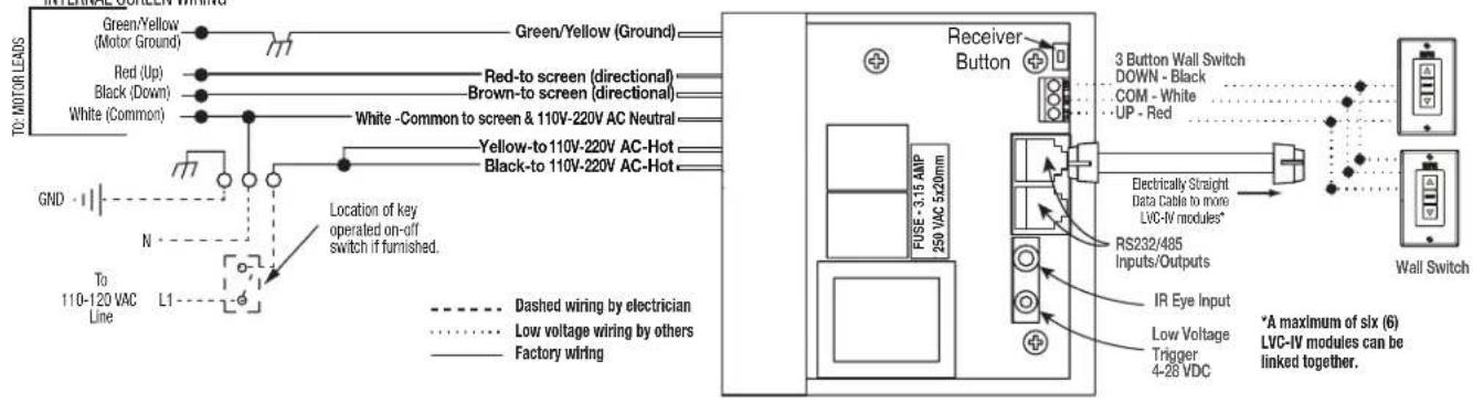 TO: MOTOR LEADS Green/Yellow (Motor Ground) Red (Up) Black (Down) White (Common) GND N To 110-120 VAC Line L1 Green/Yellow (Ground) Red-to screen (directional) Brown-to screen (directional) White -Common to screen & 110V-220V AC Neutral Yellow-to 110V-220V AC-Hot Black-to 110V-220V AC-Hot Location of key operated on-off switch if furnished. Receiver Button 3 Button Wall Switch DOWN - Black COM - White UP - Red FUSE - 3.15 AMP 250 VAC 5x20mm Electrically Straight Data Cable to more LVC-IV modules* RS232/485 Inputs/Outputs IR Eye Input Low Voltage Trigger 4-28 VDC * A maximum of six (6) LVC-IV modules can be linked together. Dashed wiring by electrician Low voltage wiring by others Factory wiring