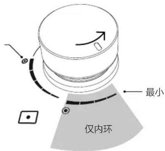 最小 仅内环