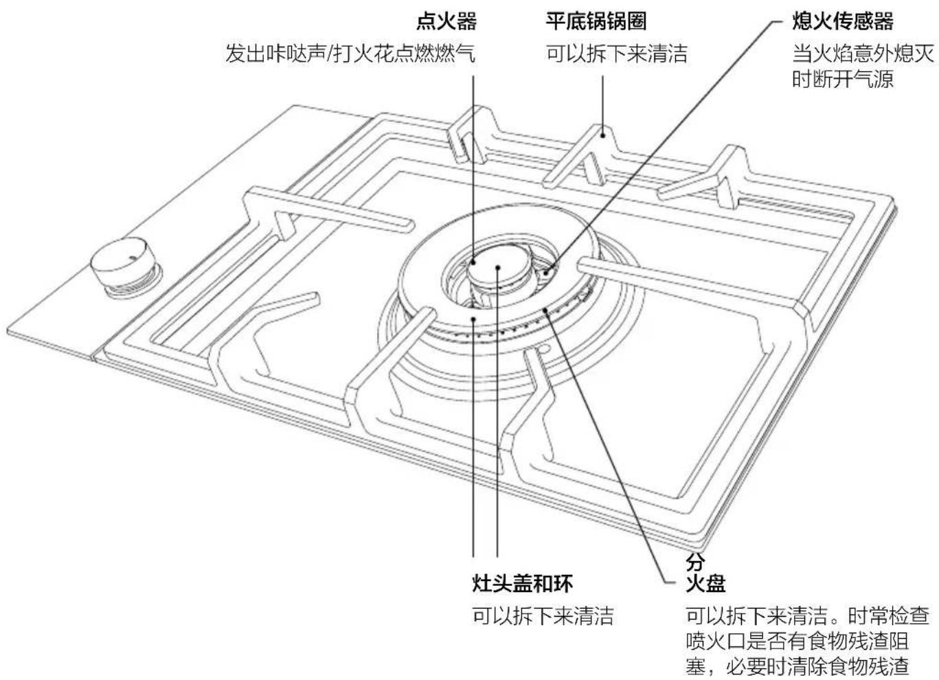 点火器 发出咔哒声/打火花点燃燃气 平底锅锅圈 可以拆下来清洁 熄火传感器 当火焰意外熄灭 时断开气源 灶头盖和环 可以拆下来清洁 分火盘 可以拆下来清洁。时常检查 喷火口是否有食物残渣阻 塞,必要时清除食物残渣