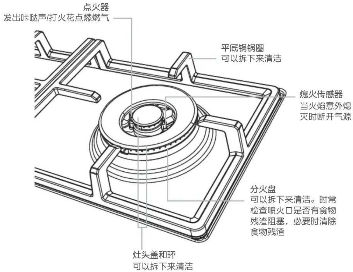 点火器 发出咔哒声/打火花点燃燃气 平底锅锅圈 可以拆下来清洁 熄火传感器 当火焰意外熄 灭时断开气源 分火盘 可以拆下来清洁。时常 检查喷火口是否有食物 残渣阻塞,必要时清除 食物残渣 灶头盖和环 可以拆下来清洁