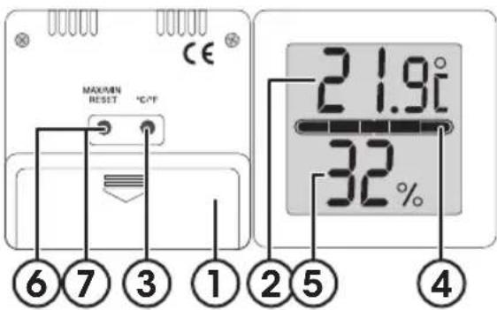 MAX/MIN RESET °C/°F 21.9°C 32% ⑥⑦③①②⑤④