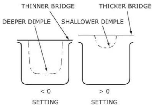 THINNER BRIDGE DEEPER DIMPLE SHALLower DIMPLE THICKER BRIDGE < 0 SETTING > 0 SETTING