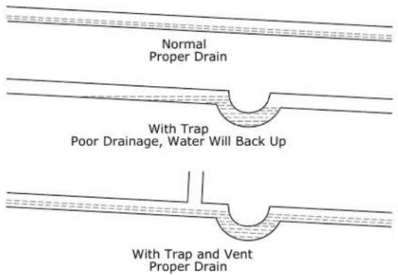 Normal Proper Drain With Trap Poor Drainage, Water Will Back Up With Trap and Vent Proper Drain