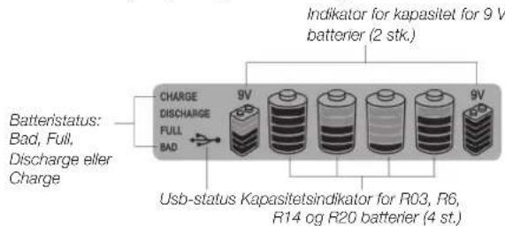 Batterstatus: Bad, Full, Discharge eller Charge CHARGE DISCHARGE FULL BAD 9V Indikator for kapasitet for 9 V batterier (2 stk.) Usb-status Kapasitetsindikator for R03, R6, R14 og R20 batterier (4 st.)