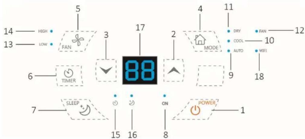 14 — HIGH 13 — LOW 5 FAN 3 17 2 MODE 4 11 DRY COOL AUTO FAN 10 — 12 6 — TIMER 88 9 18 7 — SLEEP 15 — ON 16 — POWER 8 1