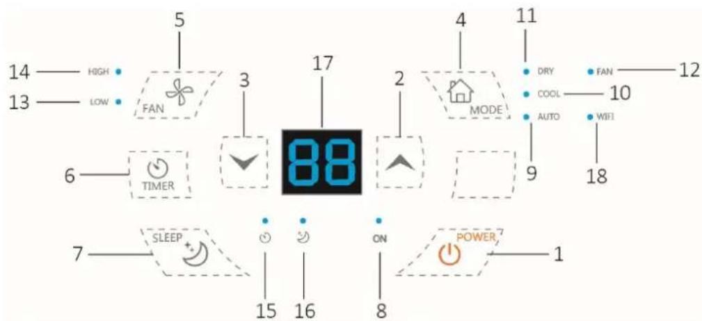 14 — HIGH 13 — LOW 5 FAN 3 17 2 MODE 4 11 DRY COOL AUTO WIFI 10 12 6 — TIMER 88 9 18 7 — SLEEP ON POWER 1 15 16 8