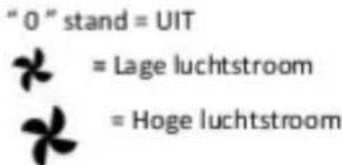 " 0" stand = UIT = Lage luchtstroom = Hoge luchtstroom