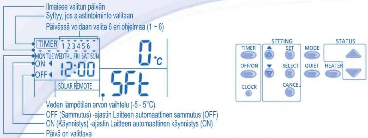 Ilmaisee valitun päivän Syttyy, jos ajastintoiminto valitaan Päivässä voidaan valita 6 eri ohjelmaa (1 ~ 6) TIMER 1 2 3 4 5 6 MON TUE WEDTHU FRI SAT SUN ON 12:00 OFF 5FT SOLAR REMOTE Veden lämpötilan arvon vaihtelu (-5 - 5°C). OFF (Sammutus) -ajastin Laitteen automaattinen sammutus (OFF) ON (Käynnistys) -ajastin Laitteen automaattinen käynnistys (ON) Päivä on valittava 0 °C SETTING MODE STATUS TIMER SET MODE OFF/ON SELECT QUIET HEATER CLOCK CANCEL