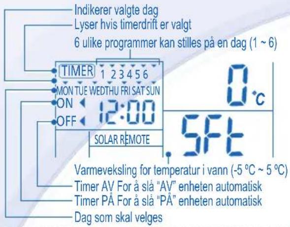 Indikerer valgte dag Lyser hvis timerdrift er valgt 6 ulike programmer kan stilles på en dag (1 ~ 6) TIMER 1 2 3 4 5 6 MON TUE WEDTHU FRI SAT SUN ON 12:00 OFF SOLAR REMOTE 0 °C 5 FT Varmeveksling for temperatur i vann (-5 °C ~ 5 °C) Timer AV For å slå "AV" enheten automatisk Timer PÅ For å slå "PÅ" enheten automatisk Dag som skal velges
