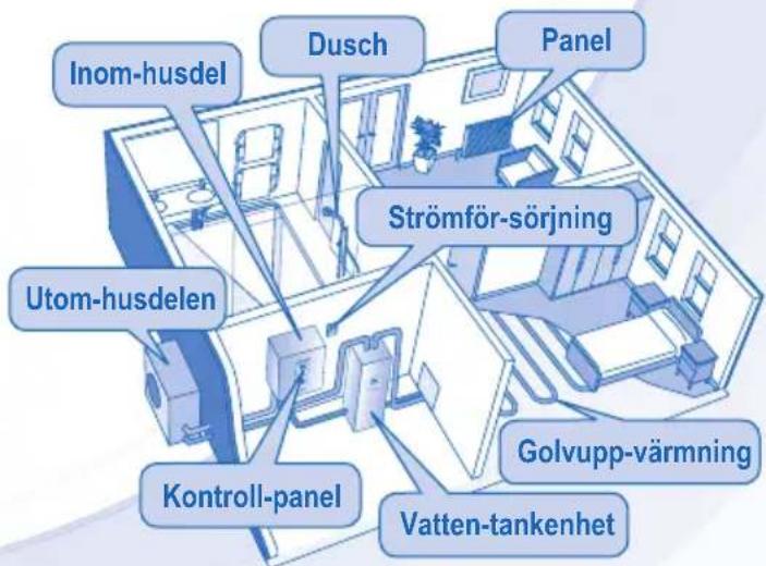 Inom-husdel Dusch Panel Utom-husdelen Strömför-sörjning Kontroll-panel Golvupp-värmning Vatten-tankenhet