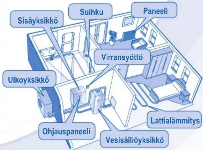 Sisäyksikkö Suihku Paneeli Virransyöttö Ulkoysikkö Ohjauspaneeli Lattialämmitys Vesisäiliöyksikkö