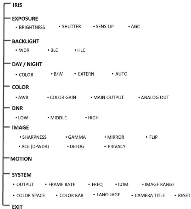 IRIS EXPOSURE • BRIGHTNESS • SHUTTER • SENS-UP • AGC BACKLIGHT • WDR • BLC • HLC DAY / NIGHT • COLOR • B/W • EXTERN • AUTO COLOR • AWB • COLOR GAIN • MAIN OUTPUT • ANALOG OUT DNR • LOW • MIDDLE • HIGH IMAGE • SHARPNESS • GAMMA • MIRROR • FLIP • ACE (D-WDR) • DEFOG • PRIVACY MOTION SYSTEM • OUTPUT • FRAME RATE • FREQ • COM. • IMAGE RANGE • COLOR SPACE • COLOR BAR • LANGUAGE • CAMERA TITLE • RESET EXIT