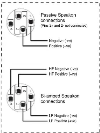 Passive Speakon connections (Pins 2+ and 2- not connected) Negative (-ve) Positive (+ve) HF Negative (-ve) HF Positive (+ve) Bi-amped Speakon connections LF Negative (-ve) LF Positive (+ve)