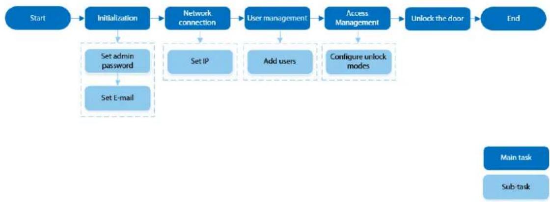 Dahua Technology ASI6213S - Basic Configuration Procedure - 1