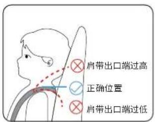 肩带出口端过高 正确位置 肩带出口端过低