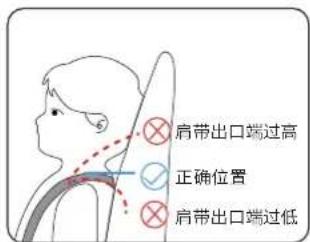 肩带出口端过高 正确位置 肩带出口端过低