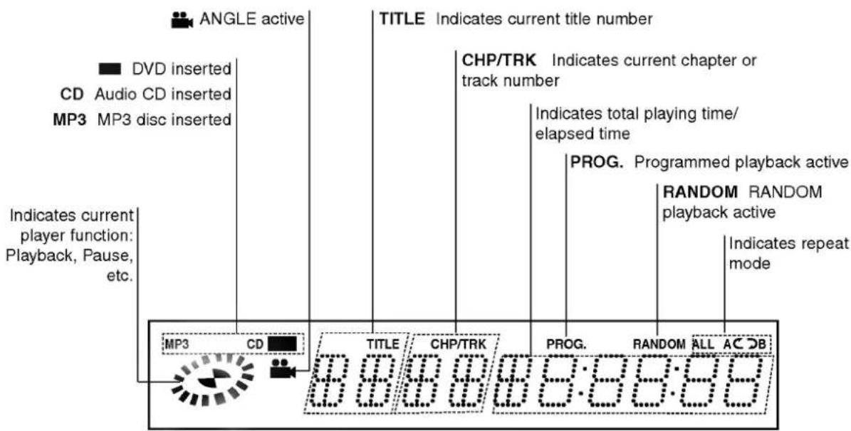 ANGLE active DVD inserted CD Audio CD inserted MP3 MP3 disc inserted Indicates current player function: Playback, Pause, etc. TITLE Indicates current title number CHP/TRK Indicates current chapter or track number Indicates total playing time/ elapsed time PROG. Programmed playback active RANDOM RANDOM playback active Indicates repeat mode MP3 CD TITLE CHP/TRK PROG. RANDOM ALL AC DB