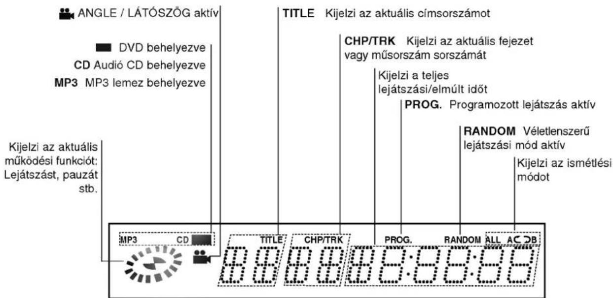 ANGLE / LÁTÓSZÖG aktív DVD behelyezve CD Audió CD behelyezve MP3 MP3 lemez behelyezve Kijelzi az aktuális működési funkciót; Lejátszást, pauzát stb. TITLE Kijelzi az aktuális címsorszámot CHP/TRK Kijelzi az aktuális fejezet vagy műsorszám sorszámát Kijelzi a teljes lejátszási/elmúlt időt PROG. Programozott lejátszás aktív RANDOM Véletlenszerű lejátszási mód aktív Kijelzi az ismétlési módot MP3 CD TITLE CHP/TRK PROG. RANDOM ALL AC DB 8:8:8:8:8:8:8:8