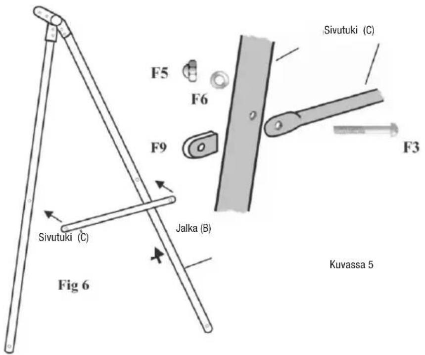 Sivutuki (C) F5 F6 F9 Jalka (B) Fig 6 Kuvassa 5