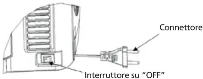 Connettore Interruttore su "OFF"