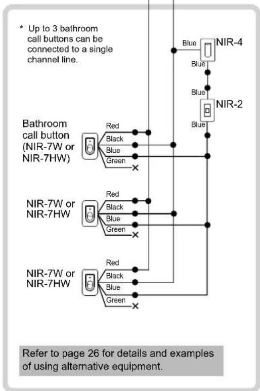 * Up to 3 bathroom call buttons can be connected to a single channel line. Bathroom call button (NIR-7W or NIR-7HW) Red Black Blue Green X NIR-4 Blue NIR-2 Blue NIR-7W or NIR-7HW Red Black Blue Green X Refer to page 26 for details and examples of using alternative equipment.