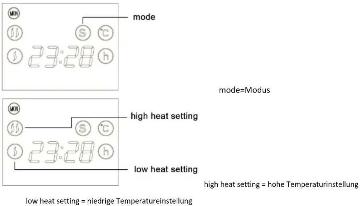 MODE mode mode=Modus high heat setting low heat setting high heat setting = hohe Temperaturinstellung low heat setting = niedrige Temperatureinstellung