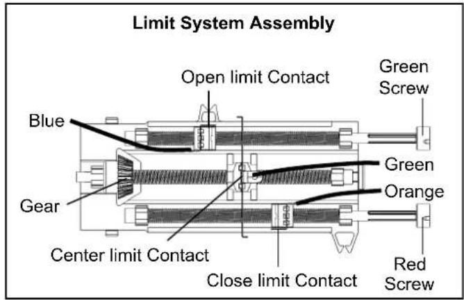 Limit System Assembly Open limit Contact Green Screw Blue Gear Green Orange Center limit Contact Close limit Contact Red Screw