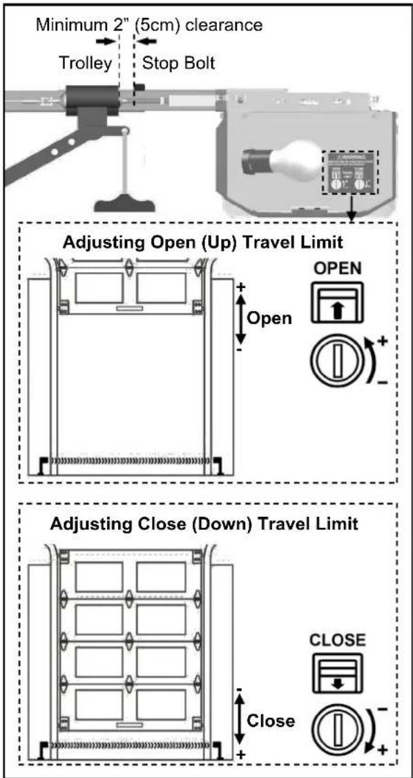 Minimum 2" (5cm) clearance Trolley Stop Bolt Adjusting Open (Up) Travel Limit OPEN + Open - Adjusting Close (Down) Travel Limit CLOSE - Close