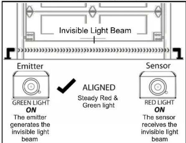 Invisible Light Beam Emitter GREEN LIGHT ON The emitter generates the invisible light beam ALIGNED Steady Red & Green light Sensor RED LIGHT ON The sensor receives the invisible light beam